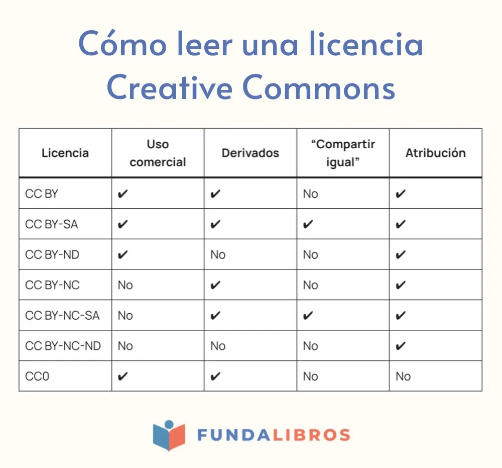 Cómo leer una licencia Creative Commons
